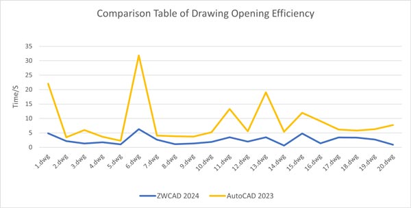 ZWCAD spent less time opening drawings compared to AutoCAD®