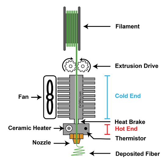 3D Printer Extruder Anatomy