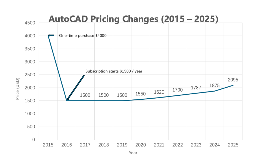 AutoCAD Pricing Changes (2015 - 2025)