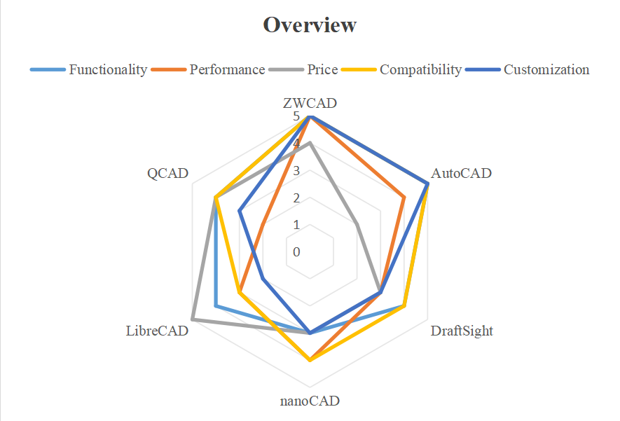 Comparison Overview of different 2D CAD Softwares